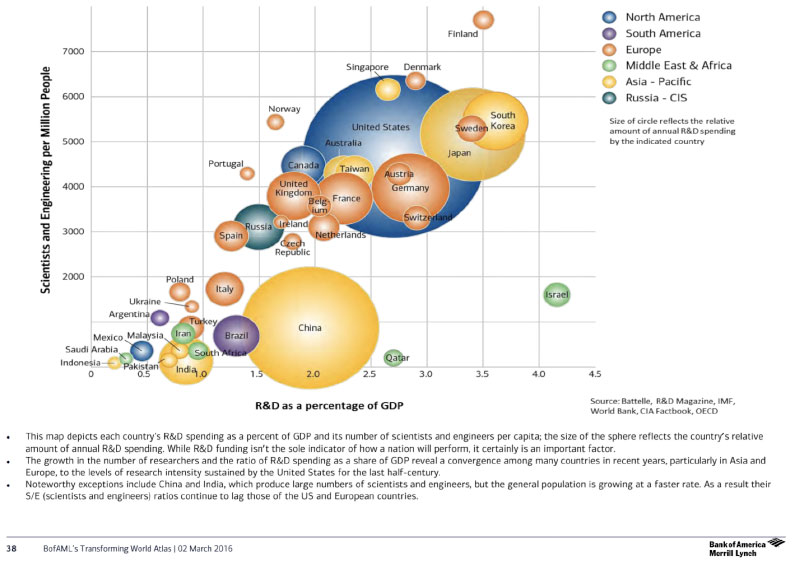 Source:  Bank of America Merrill Lynch’s Transforming World Atlas, March 2016